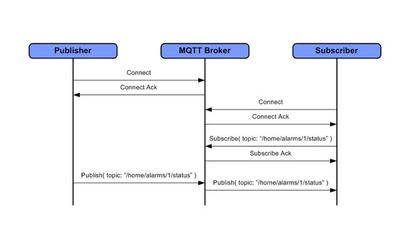 MQTT协议与传统的HTTP协议对比