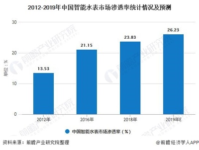 2012-2019年中国智能水表市场渗透率统计情况及预测