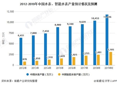 2012-2019年中国水表、智能水表产量统计情况及预测