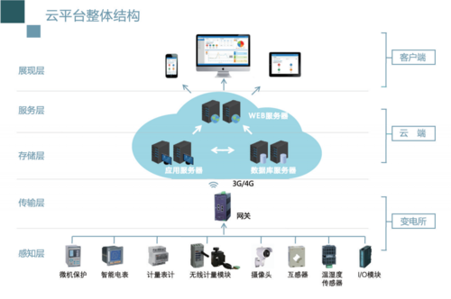 广东、深圳、智慧电表云平台哪家比较好一点？